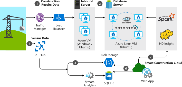 DataTwin Data Platform